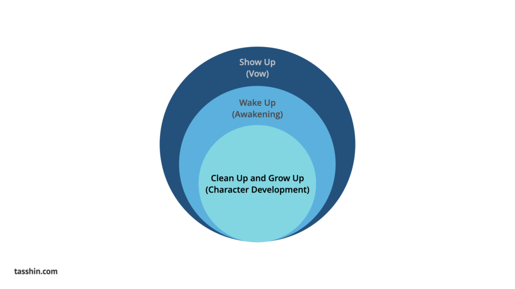 The Four Facets Model and the Development of a Monastic Curriculum