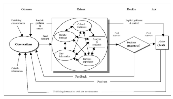 The Strategic Theory of John Boyd - Tasshin