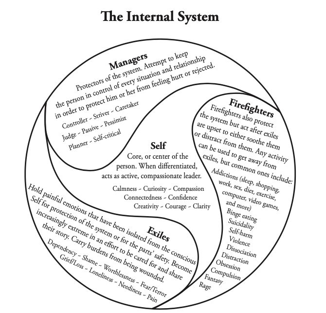 internal family systems therapy parts
